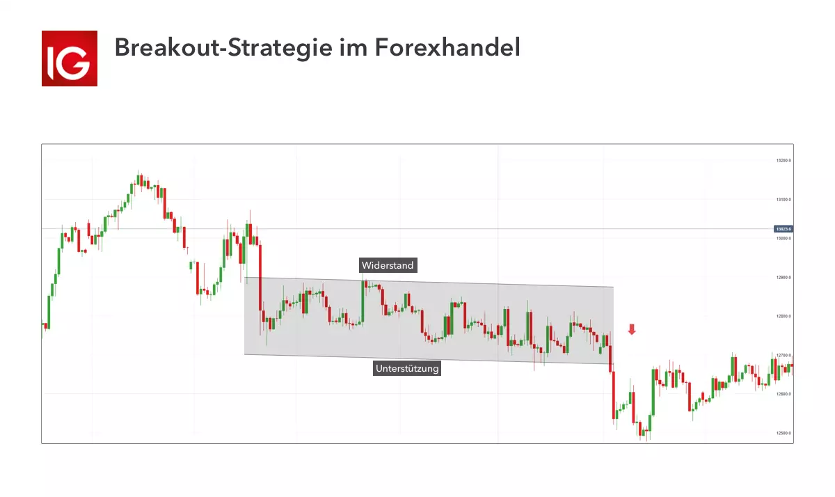 Breakout-Trading-Forexstrategie